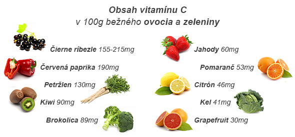 Obsah vitamínu C v bežnom ovocí a zelenine